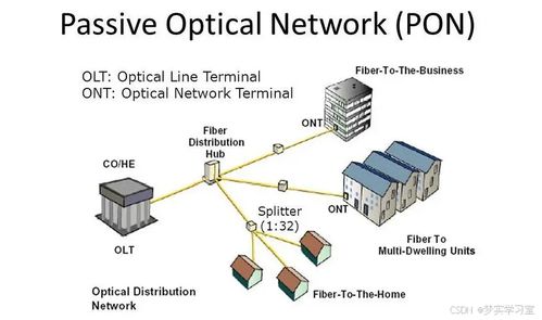 通信工程學(xué)習(xí) 什么是pon無源光網(wǎng)絡(luò)